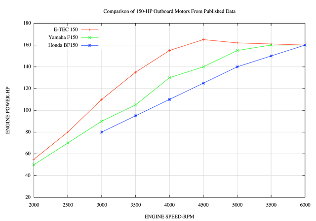 outboard engine performance graph